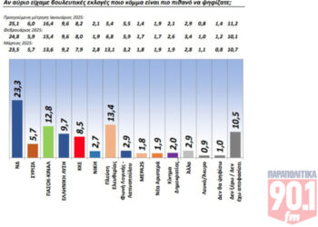 Στην πρώτη θέση η ΝΔ με 23,3%, 6ο κόμμα ο ΣΥΡΙΖΑ