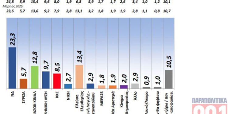 Στην πρώτη θέση η ΝΔ με 23,3%, 6ο κόμμα ο ΣΥΡΙΖΑ