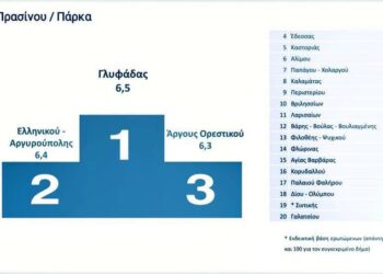 Δήμος Γλυφάδας: Πρωταθλητές στην αξιολόγηση από τους πολίτες