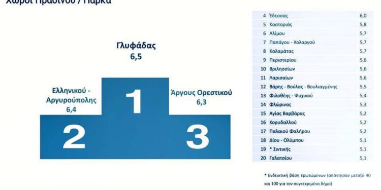 Δήμος Γλυφάδας: Πρωταθλητές στην αξιολόγηση από τους πολίτες